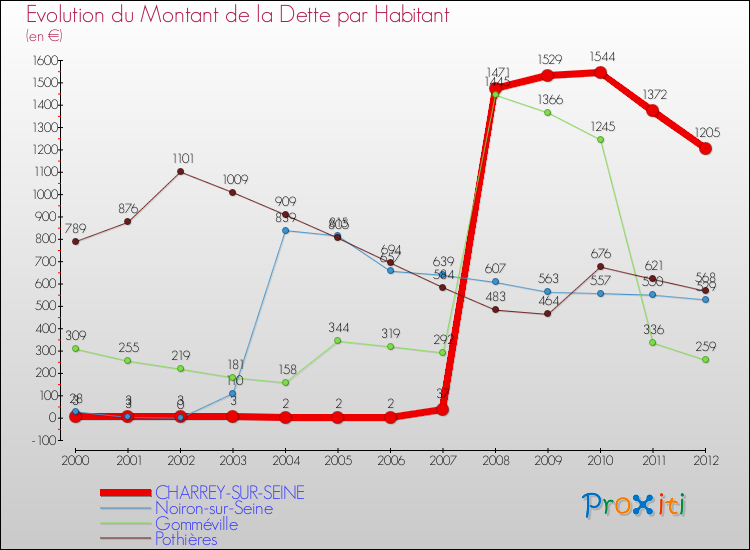 Evolution de la dette par habitant pour la commune de CHARREY-SUR-SEINE et les communes proches de 2000 à 2012 Comparaison de la dette par habitant pour CHARREY-SUR-SEINE et les communes voisines de 2000 à 2012