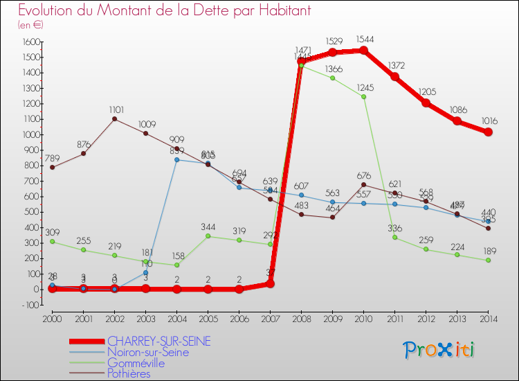 Evolution de la dette par habitant pour la commune de CHARREY-SUR-SEINE et les communes proches de 2000 à 2014 Comparaison de la dette par habitant pour CHARREY-SUR-SEINE et les communes voisines de 2000 à 2014