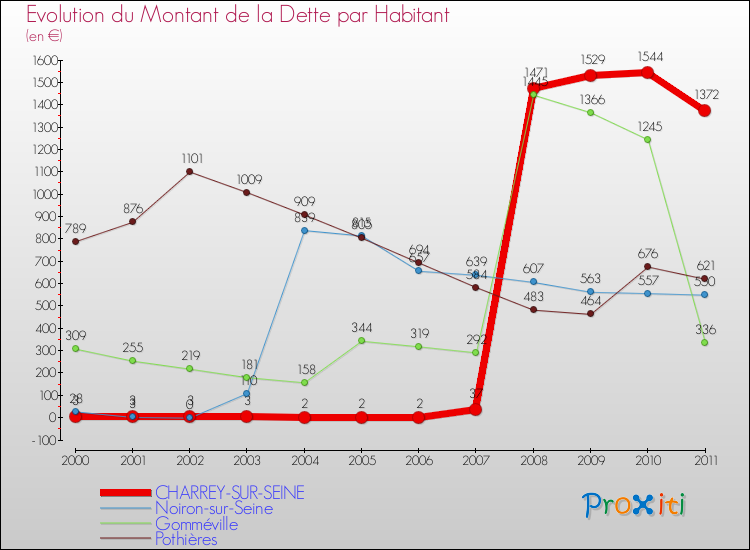 Evolution de la dette par habitant pour la commune de CHARREY-SUR-SEINE et les communes proches Comparaison de la dette par habitant pour CHARREY-SUR-SEINE et les communes voisines