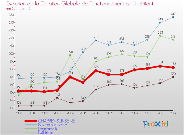 Evolution et montant de la dotation globale de fonctionnement par Habitant pour CHARREY-SUR-SEINE et les communes proches Comparaison des dotations globales de fonctionnement par habitant pour CHARREY-SUR-SEINE et les communes voisines