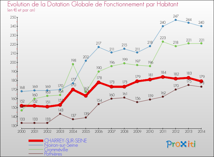 Evolution et montant de la dotation globale de fonctionnement par Habitant pour CHARREY-SUR-SEINE et les communes proches de 2000 à 2014. Comparaison des dotations globales de fonctionnement par habitant pour CHARREY-SUR-SEINE et les communes voisines de 2000 à 2014.