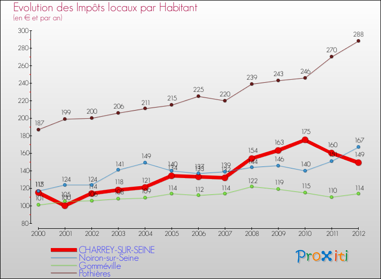 Evolution et montant des impôts locaux par Habitant pour CHARREY-SUR-SEINE et les communes proches Comparaison des impôts locaux par habitant pour CHARREY-SUR-SEINE et les communes voisines