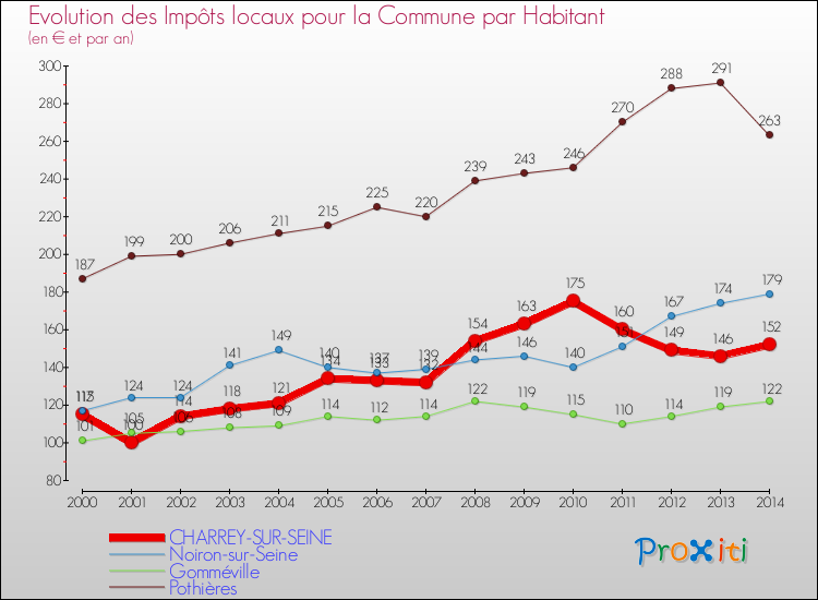 Evolution et montant des impôts locaux par Habitant pour CHARREY-SUR-SEINE et les communes proches de 2000 à 2014 Comparaison des impôts locaux par habitant pour CHARREY-SUR-SEINE et les communes voisines de 2000 à 2014