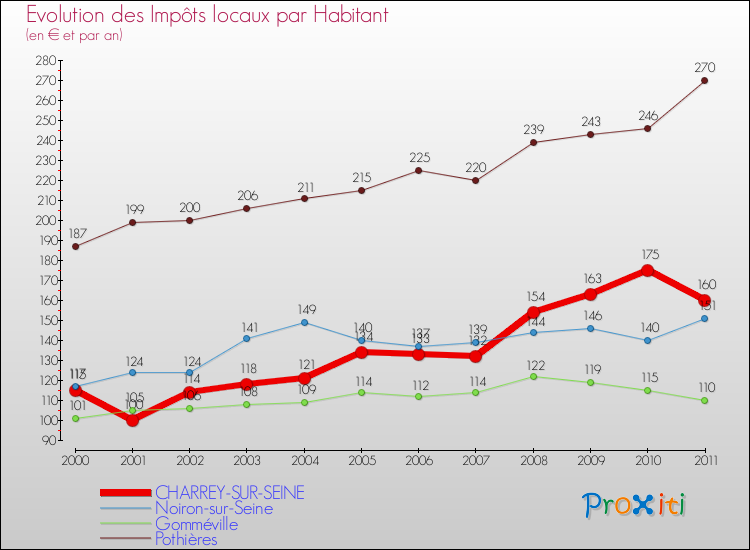 Evolution et montant des impôts locaux par Habitant pour CHARREY-SUR-SEINE et les communes proches Comparaison des impôts locaux par habitant pour CHARREY-SUR-SEINE et les communes voisines