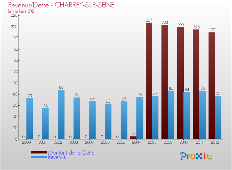 Evolution comparée de la dette et des revenus pour la commune de CHARREY-SUR-SEINE de 2000 à 2012 Comparaison de la dette et des revenus pour CHARREY-SUR-SEINE de 2000 à 2012