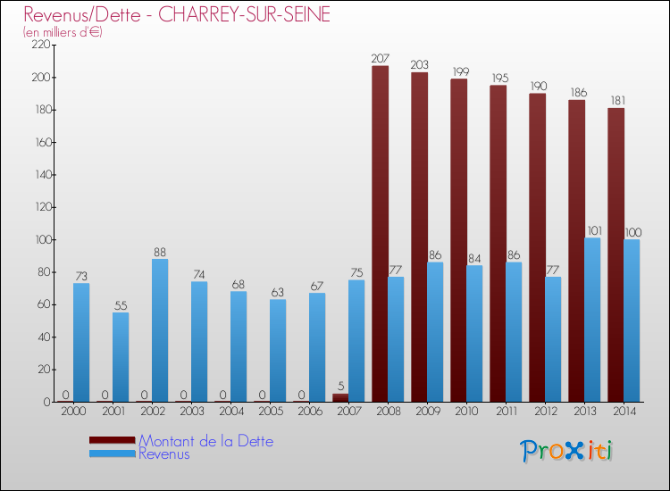 Evolution comparée de la dette et des revenus pour la commune de CHARREY-SUR-SEINE de 2000 à 2014 Comparaison de la dette et des revenus pour CHARREY-SUR-SEINE de 2000 à 2014