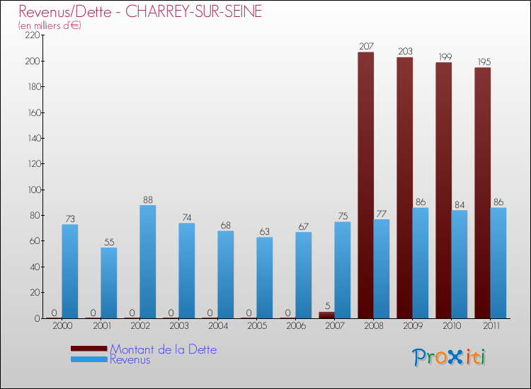 Evolution comparée de la dette et des revenus pour la commune de CHARREY-SUR-SEINE de 2000 à 2011 Comparaison de la dette et des revenus pour CHARREY-SUR-SEINE de 2000 à 2011