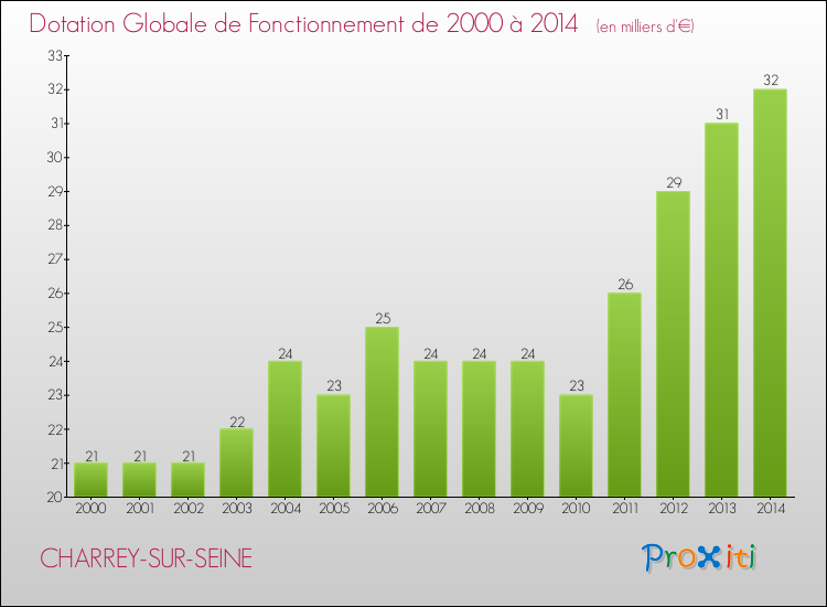 Evolution du montant de la Dotation Globale de Fonctionnement pour la commune de CHARREY-SUR-SEINE de 2000 à 2014 Evolution du montant de la Dotation Globale de Fonctionnement pour CHARREY-SUR-SEINE de 2000 à 2014