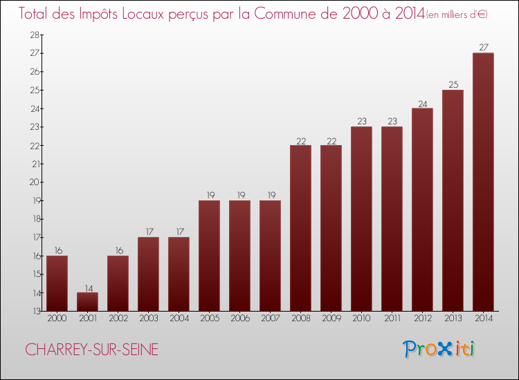 Evolution des Impôts Locaux pour la commune de CHARREY-SUR-SEINE de 2000 à 2014 Evolution des Impôts Locaux pour CHARREY-SUR-SEINE de 2000 à 2014