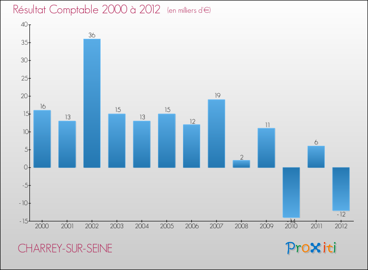 Evolution du résultat comptable pour la commune de CHARREY-SUR-SEINE de 2000 à 2012 Evolution du résultat comptable pour CHARREY-SUR-SEINE de 2000 à 2012