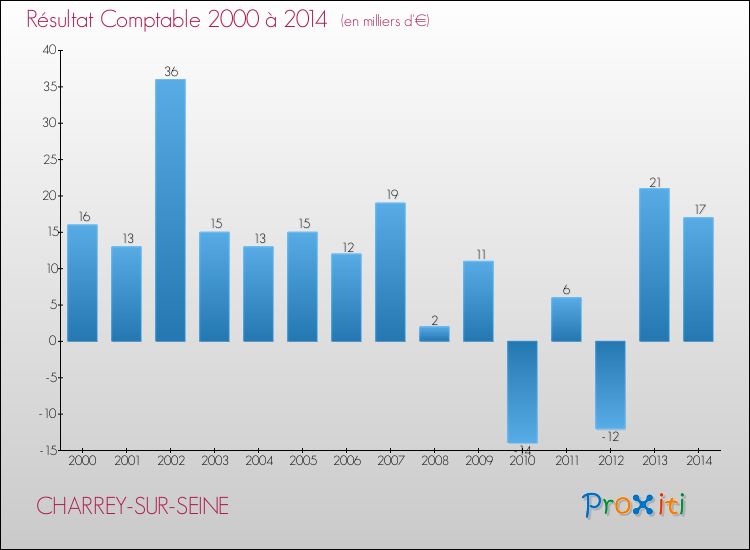 Evolution du résultat comptable pour la commune de CHARREY-SUR-SEINE de 2000 à 2014 Evolution du résultat comptable pour CHARREY-SUR-SEINE de 2000 à 2014