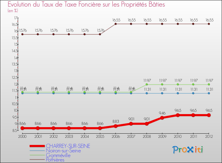Evolution du taux de la taxe foncière sur le bati pour CHARREY-SUR-SEINE et les communes proches de 2000 à 2012 Comparaison des taux de taxe foncière sur le bati pour CHARREY-SUR-SEINE et les communes voisines de 2000 à 2012
