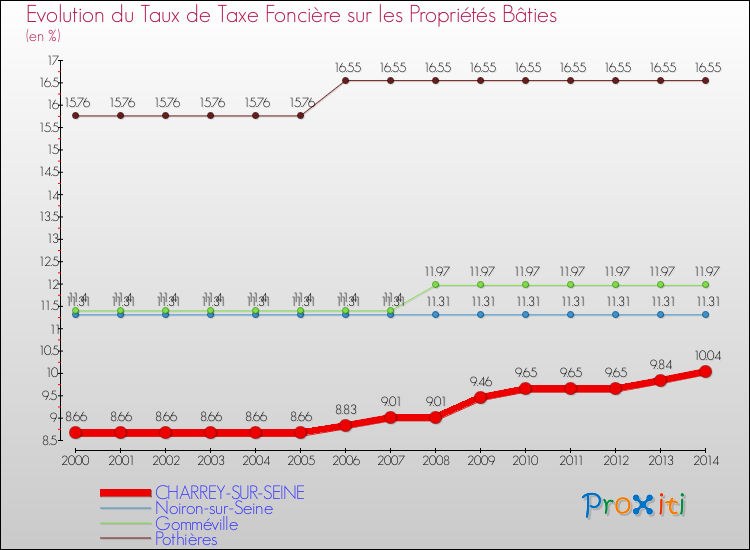 Evolution du taux de la taxe foncière sur le bati pour CHARREY-SUR-SEINE et les communes proches de 2000 à 2014 Comparaison des taux de taxe foncière sur le bati pour CHARREY-SUR-SEINE et les communes voisines de 2000 à 2014