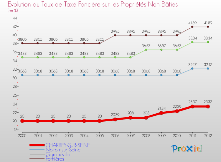 Evolution du taux de la taxe foncière sur les immeubles et terrains non batis pour CHARREY-SUR-SEINE et les communes proches de 2000 à 2012 Comparaison des taux de la taxe foncière sur les immeubles et terrains non batis pour CHARREY-SUR-SEINE et les communes voisines de 2000 à 2012