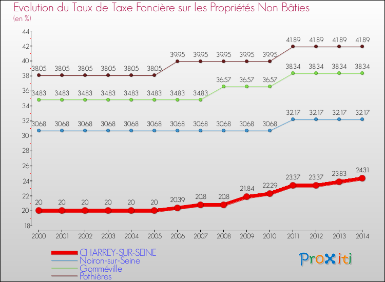 Evolution du taux de la taxe foncière sur les immeubles et terrains non batis pour CHARREY-SUR-SEINE et les communes proches de 2000 à 2014 Comparaison des taux de la taxe foncière sur les immeubles et terrains non batis pour CHARREY-SUR-SEINE et les communes voisines de 2000 à 2014