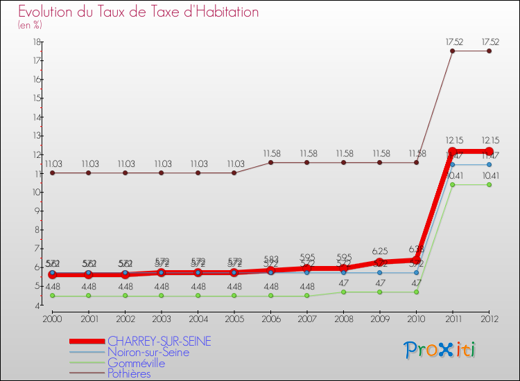 Evolution du taux de la taxe d'habitation pour CHARREY-SUR-SEINE et les communes proches Comparaison des taux de la taxe d'habitation pour CHARREY-SUR-SEINE et les communes voisines