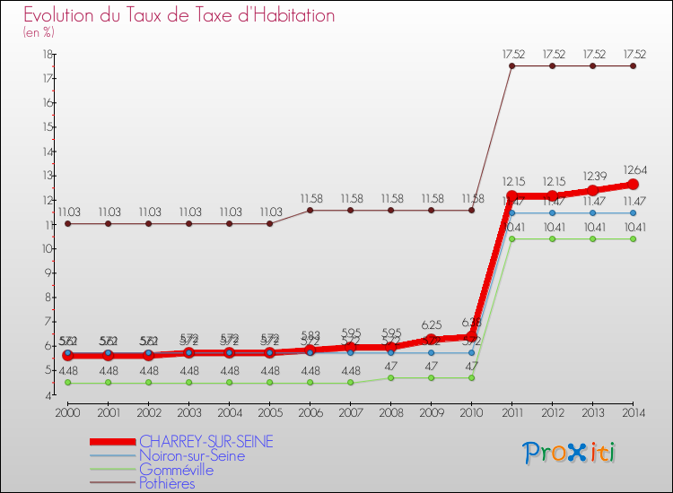 Evolution du taux de la taxe d'habitation pour CHARREY-SUR-SEINE et les communes proches de 2000 à 2014 Comparaison des taux de la taxe d'habitation pour CHARREY-SUR-SEINE et les communes voisines de 2000 à 2014