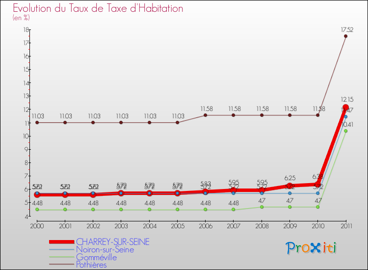 Evolution du taux de la taxe d'habitation pour CHARREY-SUR-SEINE et les communes proches Comparaison des taux de la taxe d'habitation pour CHARREY-SUR-SEINE et les communes voisines