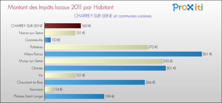 Montant des impôts locaux par Habitant pour CHARREY-SUR-SEINE et les communes proches Comparaison des impôts locaux par habitant pour CHARREY-SUR-SEINE et les communes voisines