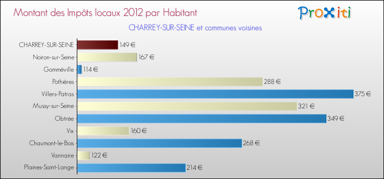 Montant des impôts locaux par Habitant pour CHARREY-SUR-SEINE et les communes proches Comparaison des impôts locaux par habitant pour CHARREY-SUR-SEINE et les communes voisines