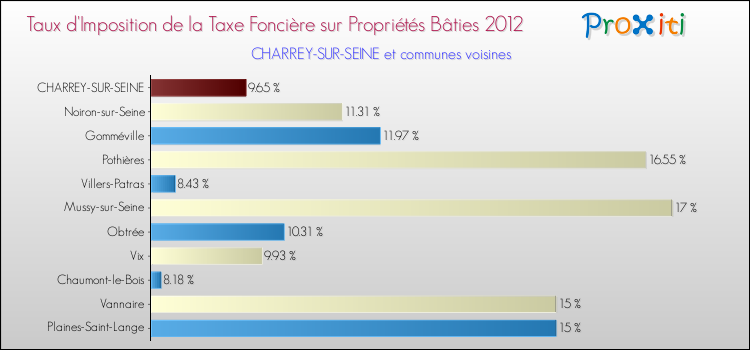 Taux d'imposition de la taxe foncière sur le bati 2012 pour CHARREY-SUR-SEINE et les communes proches Comparaison des taux d'imposition de la taxe foncière sur le bati 2012 pour CHARREY-SUR-SEINE et les communes voisines