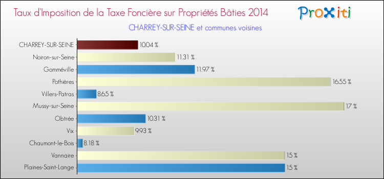 Taux d'imposition de la taxe foncière sur le bati 2014 pour CHARREY-SUR-SEINE et les communes proches Comparaison des taux d'imposition de la taxe foncière sur le bati 2014 pour CHARREY-SUR-SEINE et les communes voisines