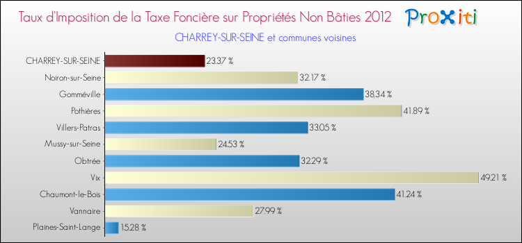 Taux d'imposition de la taxe foncière sur les immeubles et terrains non batis 2012 pour CHARREY-SUR-SEINE et les communes proches Comparaison des taux d'imposition de la taxe foncière sur les immeubles et terrains non batis 2012 pour CHARREY-SUR-SEINE et les communes voisines