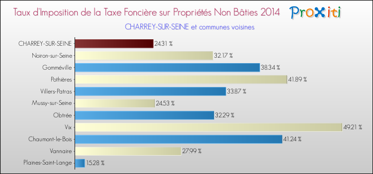 Taux d'imposition de la taxe foncière sur les immeubles et terrains non batis 2014 pour CHARREY-SUR-SEINE et les communes proches Comparaison des taux d'imposition de la taxe foncière sur les immeubles et terrains non batis 2014 pour CHARREY-SUR-SEINE et les communes voisines