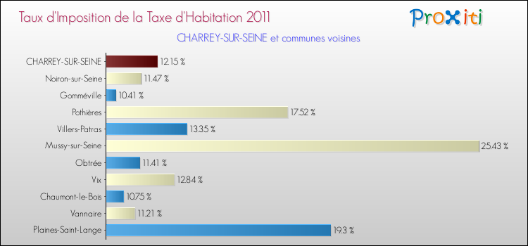Taux d'imposition de la taxe d'habitation 2011 pour CHARREY-SUR-SEINE et les communes proches Comparaison des taux d'imposition de la taxe d'habitation 2011 pour CHARREY-SUR-SEINE et les communes voisines