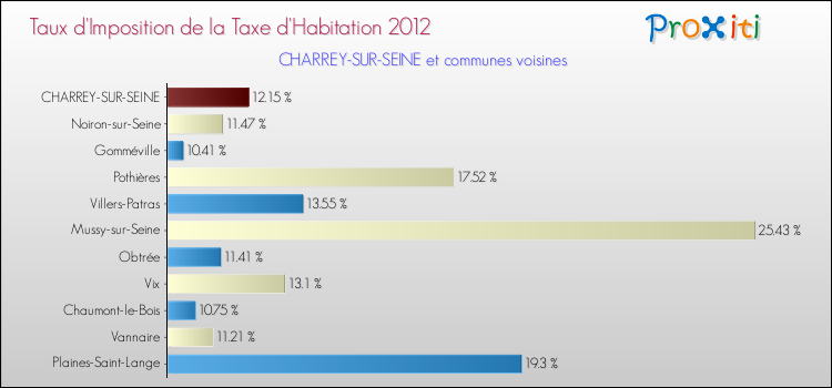 Taux d'imposition de la taxe d'habitation 2012 pour CHARREY-SUR-SEINE et les communes proches Comparaison des taux d'imposition de la taxe d'habitation 2012 pour CHARREY-SUR-SEINE et les communes voisines