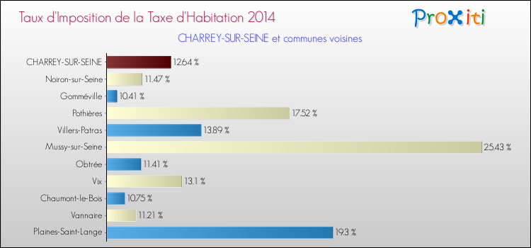Taux d'imposition de la taxe d'habitation 2014 pour CHARREY-SUR-SEINE et les communes proches Comparaison des taux d'imposition de la taxe d'habitation 2014 pour CHARREY-SUR-SEINE et les communes voisines