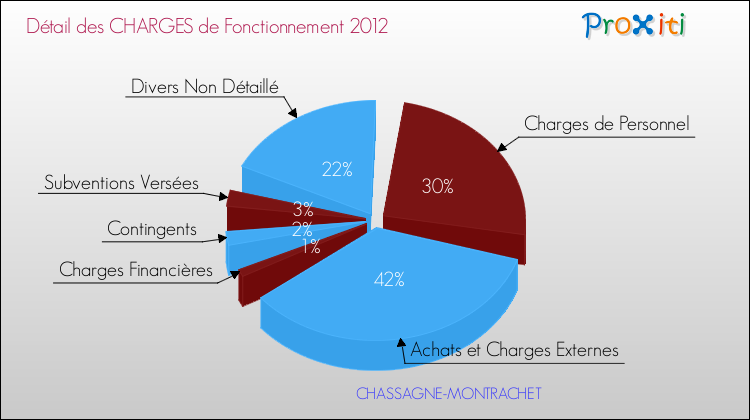 Décomposition des Charges de Fonctionnement 2012 de la commune de CHASSAGNE-MONTRACHET Charges de Fonctionnement 2012 pour la commune de CHASSAGNE-MONTRACHET