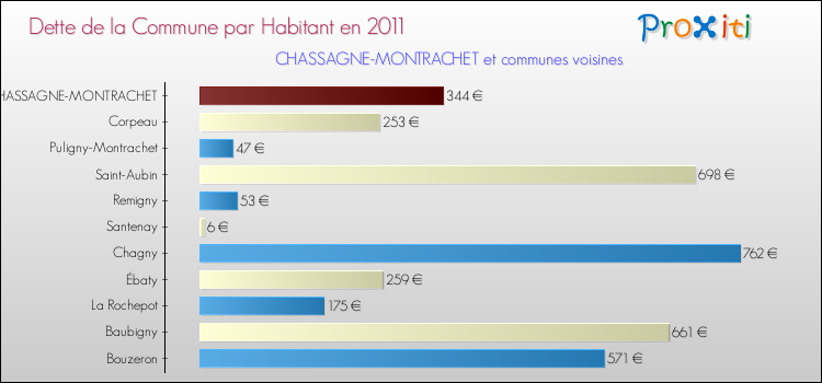 Dette par habitant de la commune en 2011 pour CHASSAGNE-MONTRACHET et les communes proches Comparaison de la dette par habitant de la commune en 2011 pour CHASSAGNE-MONTRACHET et les communes voisines