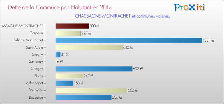 Dette par habitant de la commune en 2012 pour CHASSAGNE-MONTRACHET et les communes proches Comparaison de la dette par habitant de la commune en 2012 pour CHASSAGNE-MONTRACHET et les communes voisines
