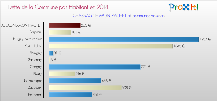 Dette par habitant de la commune en 2014 pour CHASSAGNE-MONTRACHET et les communes proches Comparaison de la dette par habitant de la commune en 2014 pour CHASSAGNE-MONTRACHET et les communes voisines
