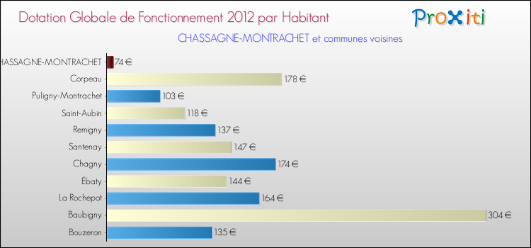 Montant des dotations globales de fonctionnement DGF par Habitant pour CHASSAGNE-MONTRACHET et les communes proches Comparaison des des dotations globales de fonctionnement DGF par habitant pour CHASSAGNE-MONTRACHET et les communes voisines