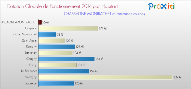 Montant des dotations globales de fonctionnement DGF par Habitant pour CHASSAGNE-MONTRACHET et les communes proches en 2014. Comparaison des des dotations globales de fonctionnement DGF par habitant pour CHASSAGNE-MONTRACHET et les communes voisines en 2014.