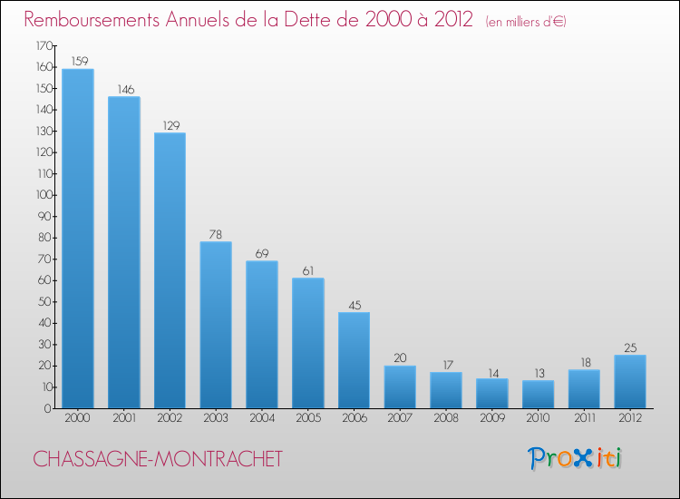 Evolution de l'annuité de la dette pour la commune de CHASSAGNE-MONTRACHET de 2000 à 2012 Annuités de la dette pour CHASSAGNE-MONTRACHET de 2000 à 2012