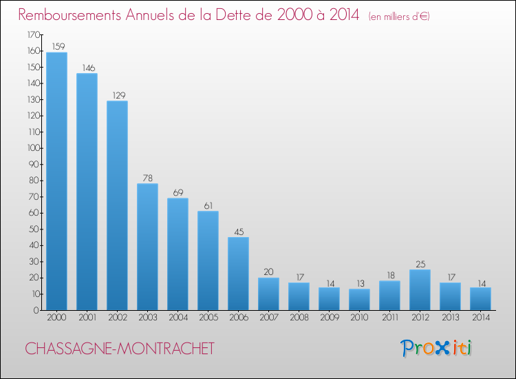 Evolution de l'annuité de la dette pour la commune de CHASSAGNE-MONTRACHET de 2000 à 2014 Annuités de la dette pour CHASSAGNE-MONTRACHET de 2000 à 2014