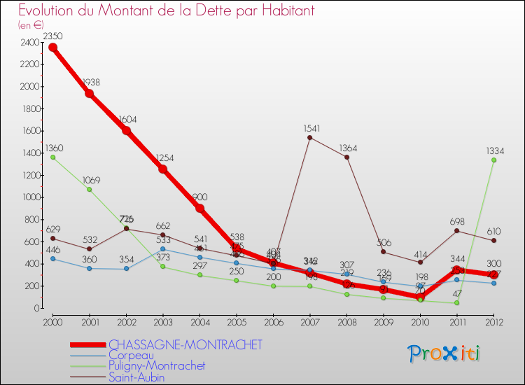 Evolution de la dette par habitant pour la commune de CHASSAGNE-MONTRACHET et les communes proches de 2000 à 2012 Comparaison de la dette par habitant pour CHASSAGNE-MONTRACHET et les communes voisines de 2000 à 2012