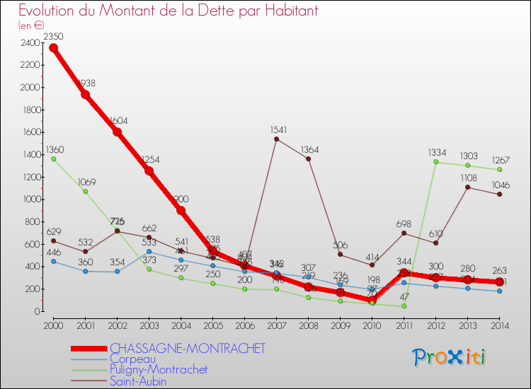 Evolution de la dette par habitant pour la commune de CHASSAGNE-MONTRACHET et les communes proches de 2000 à 2014 Comparaison de la dette par habitant pour CHASSAGNE-MONTRACHET et les communes voisines de 2000 à 2014