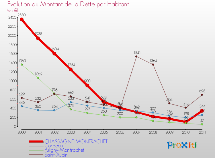 Evolution de la dette par habitant pour la commune de CHASSAGNE-MONTRACHET et les communes proches Comparaison de la dette par habitant pour CHASSAGNE-MONTRACHET et les communes voisines