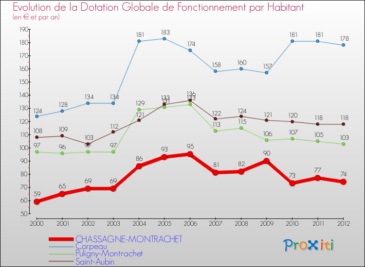 Evolution et montant de la dotation globale de fonctionnement par Habitant pour CHASSAGNE-MONTRACHET et les communes proches Comparaison des dotations globales de fonctionnement par habitant pour CHASSAGNE-MONTRACHET et les communes voisines
