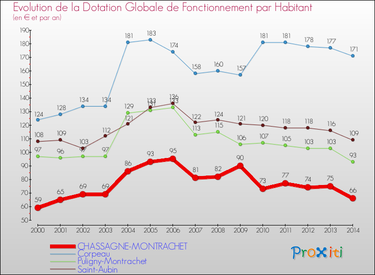 Evolution et montant de la dotation globale de fonctionnement par Habitant pour CHASSAGNE-MONTRACHET et les communes proches de 2000 à 2014. Comparaison des dotations globales de fonctionnement par habitant pour CHASSAGNE-MONTRACHET et les communes voisines de 2000 à 2014.