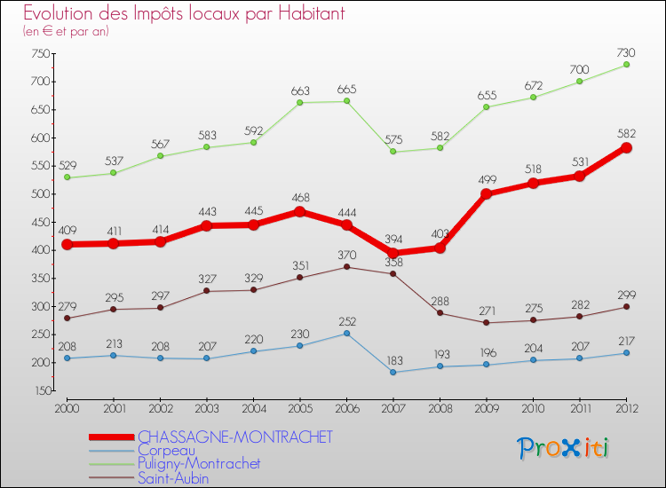Evolution et montant des impôts locaux par Habitant pour CHASSAGNE-MONTRACHET et les communes proches Comparaison des impôts locaux par habitant pour CHASSAGNE-MONTRACHET et les communes voisines