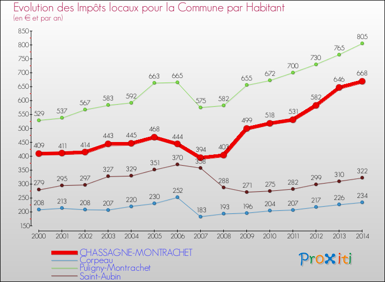Evolution et montant des impôts locaux par Habitant pour CHASSAGNE-MONTRACHET et les communes proches de 2000 à 2014 Comparaison des impôts locaux par habitant pour CHASSAGNE-MONTRACHET et les communes voisines de 2000 à 2014