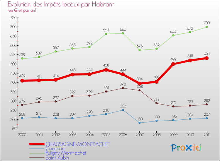 Evolution et montant des impôts locaux par Habitant pour CHASSAGNE-MONTRACHET et les communes proches Comparaison des impôts locaux par habitant pour CHASSAGNE-MONTRACHET et les communes voisines