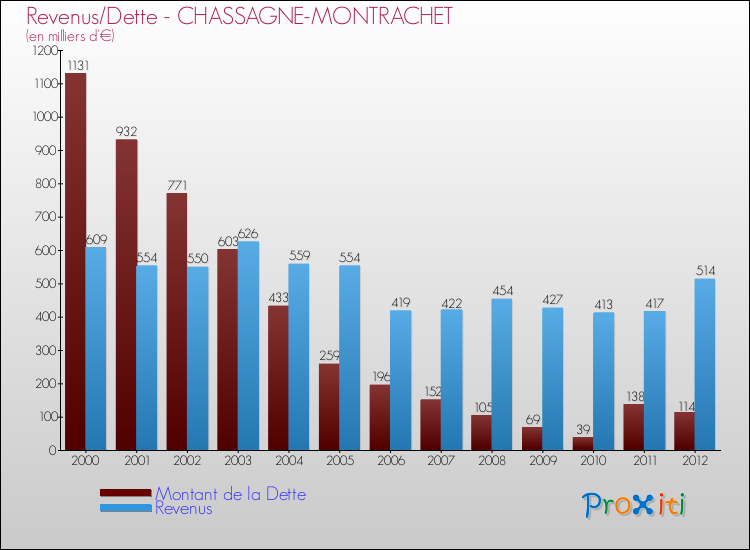 Evolution comparée de la dette et des revenus pour la commune de CHASSAGNE-MONTRACHET de 2000 à 2012 Comparaison de la dette et des revenus pour CHASSAGNE-MONTRACHET de 2000 à 2012