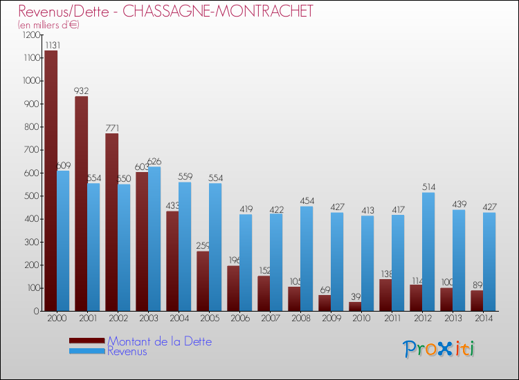 Evolution comparée de la dette et des revenus pour la commune de CHASSAGNE-MONTRACHET de 2000 à 2014 Comparaison de la dette et des revenus pour CHASSAGNE-MONTRACHET de 2000 à 2014