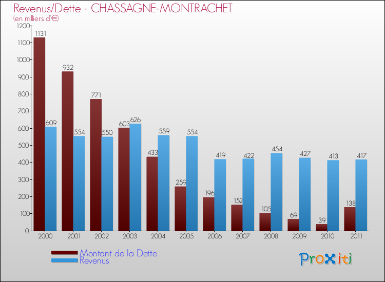 Evolution comparée de la dette et des revenus pour la commune de CHASSAGNE-MONTRACHET de 2000 à 2011 Comparaison de la dette et des revenus pour CHASSAGNE-MONTRACHET de 2000 à 2011